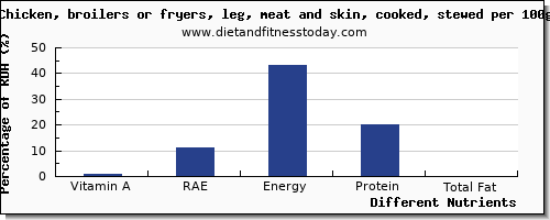 chart to show highest vitamin a, rae in vitamin a in chicken leg per 100g